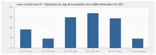 Répartition par âge de la population de La Bâtie-Montsaléon en 2007